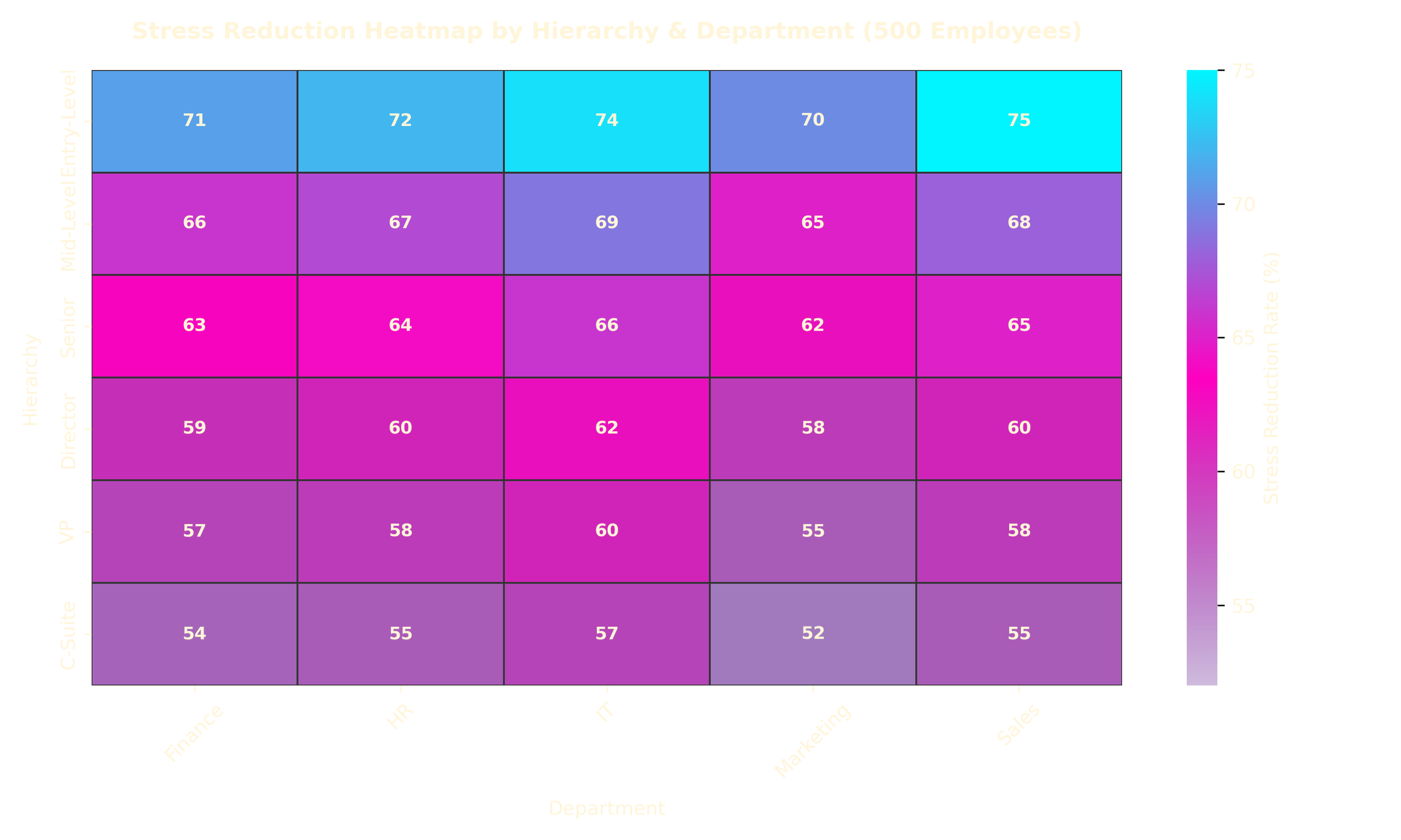 Boston Pops Chair Massage Birds-Eye View heatmap of stress reduction rates by organizational hierarchy (Entry-Level to C-Suite) and department, based on 500 employees — higher percentages indicate lower stress. - Employee Wellness Program (pilot)