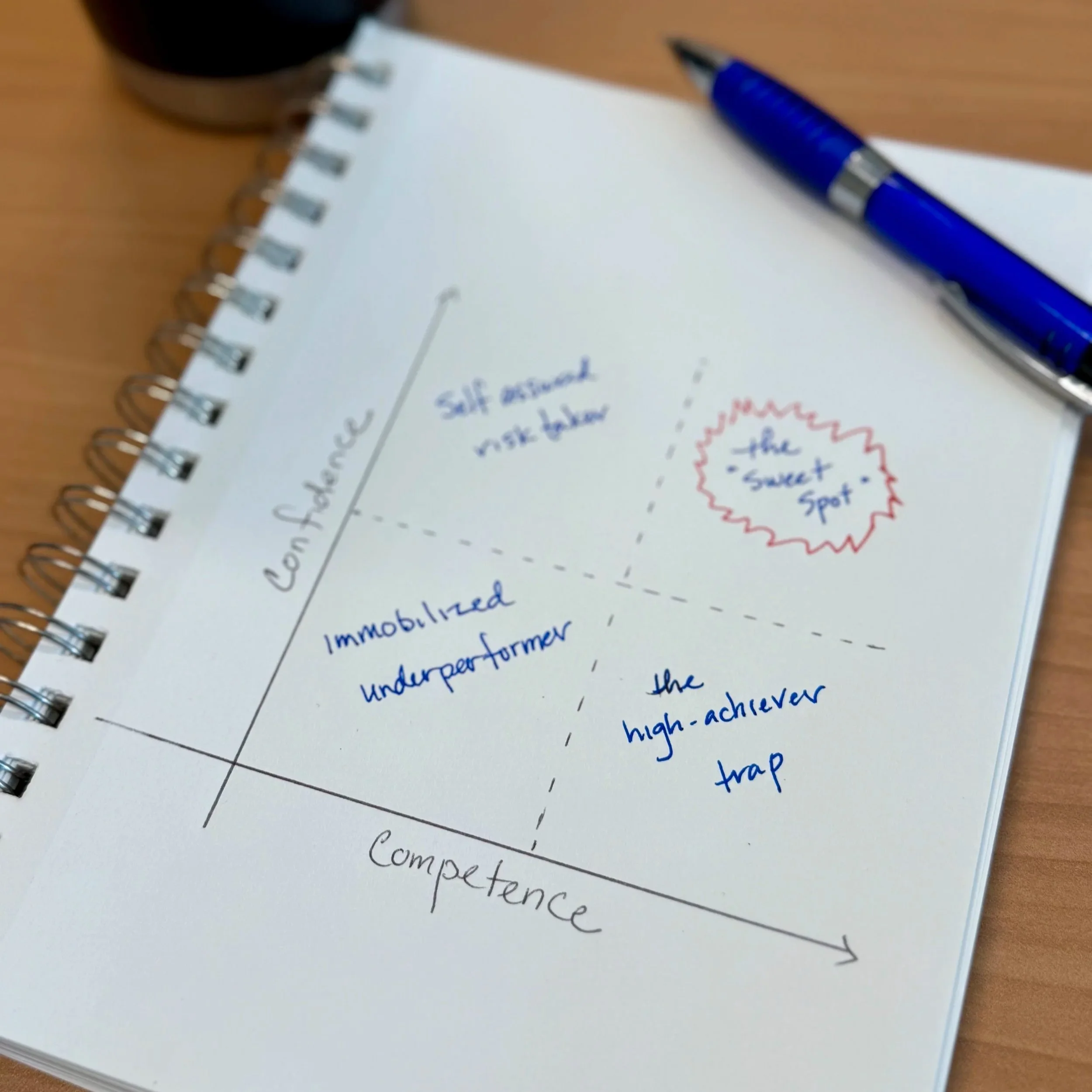 The Confidence-Competence Conundrum – Finding Your “Sweet Spot”