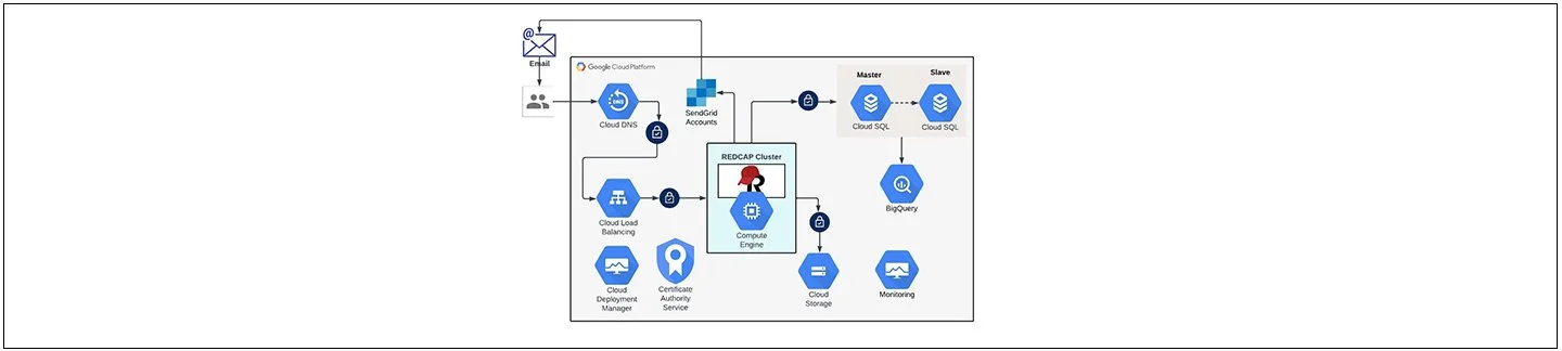 Deploy REDCap on Google Cloud— Evonence | Google Cloud Partner ...