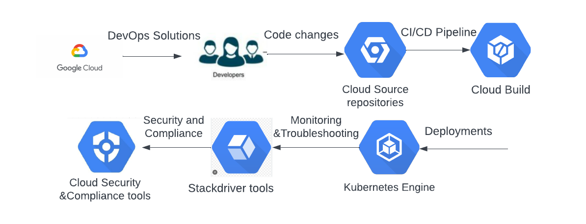 Business value of Google Cloud Dev ops solutions