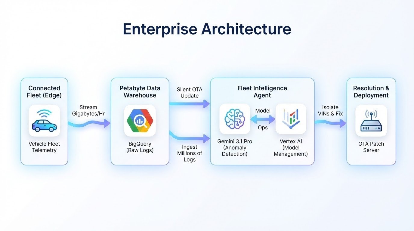 From Reactive to Predictive: How Gen AI is Powering the Next Generation of OTA Updates