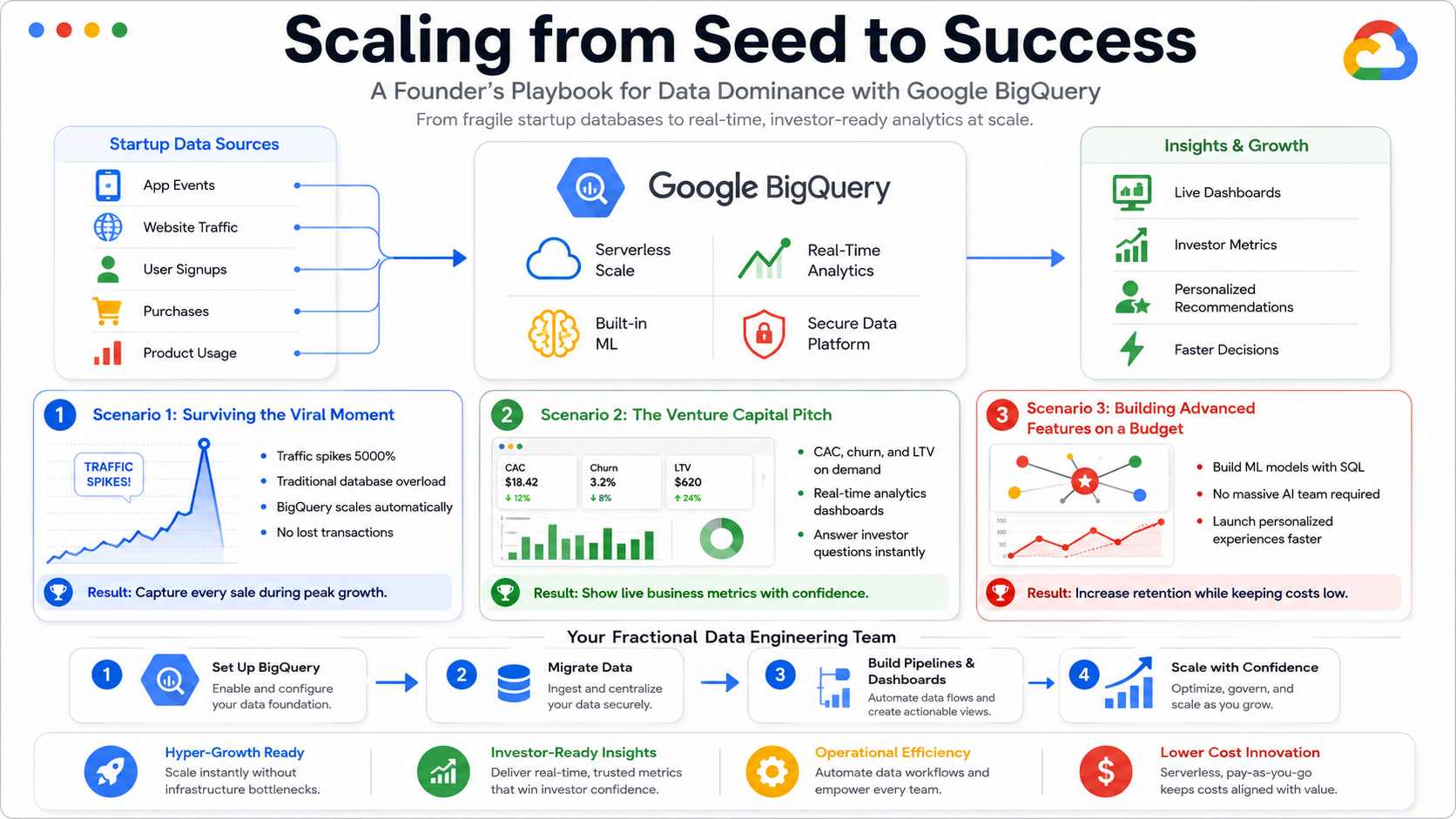 Scaling from Seed to Success: A Founder’s Playbook for Data Dominance with Google BigQuery