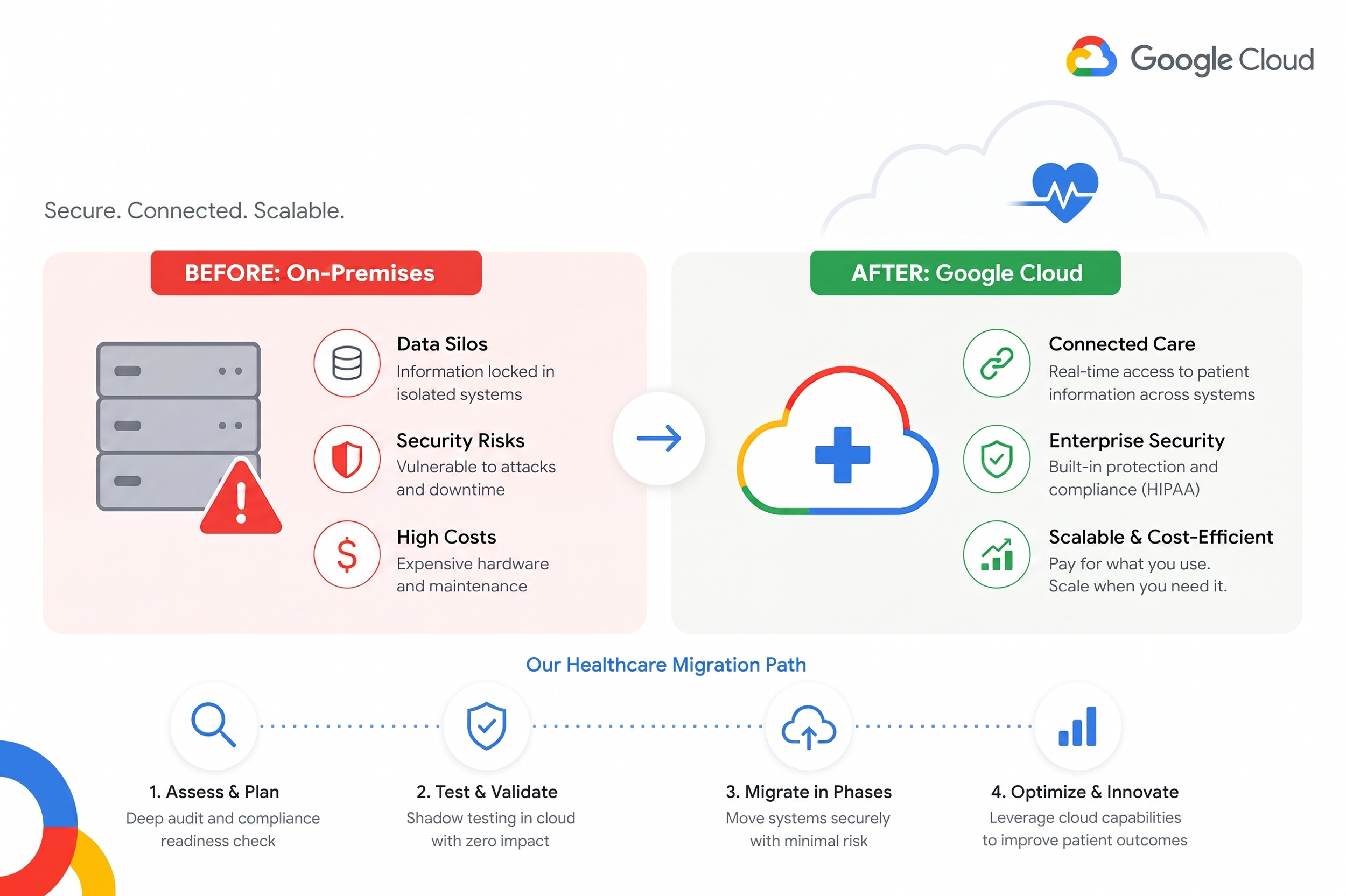 Modernizing Patient Care: The Critical Path to Cloud Infrastructure in Healthcare