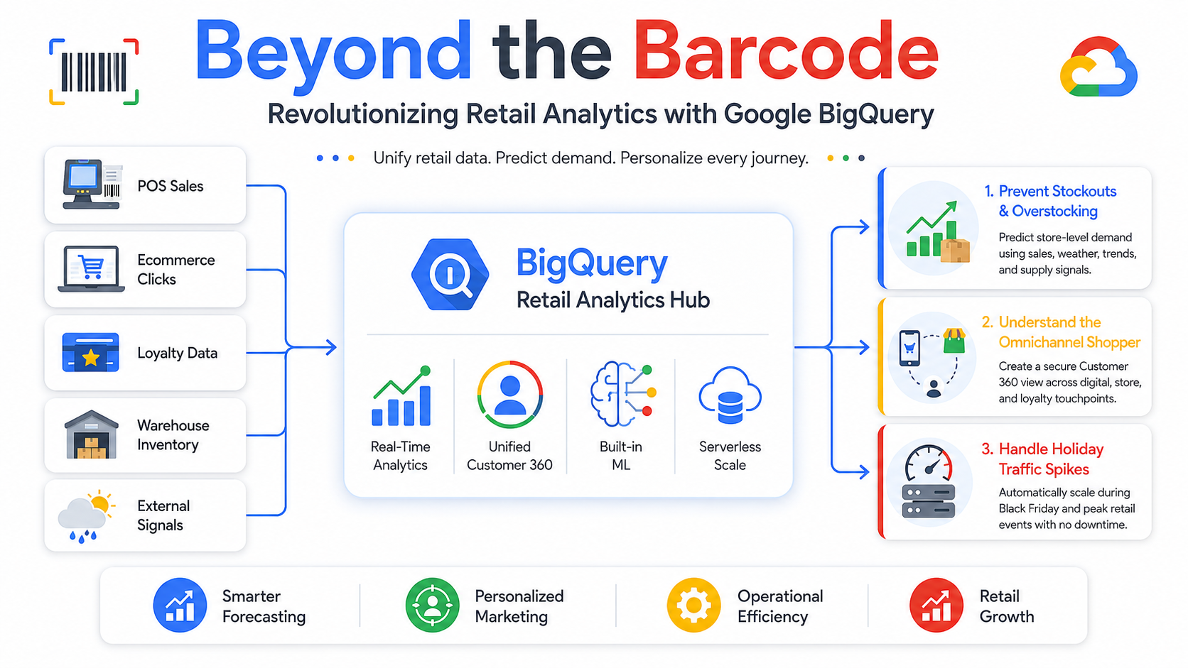 Beyond the Barcode: Revolutionizing Retail Analytics with Google BigQuery