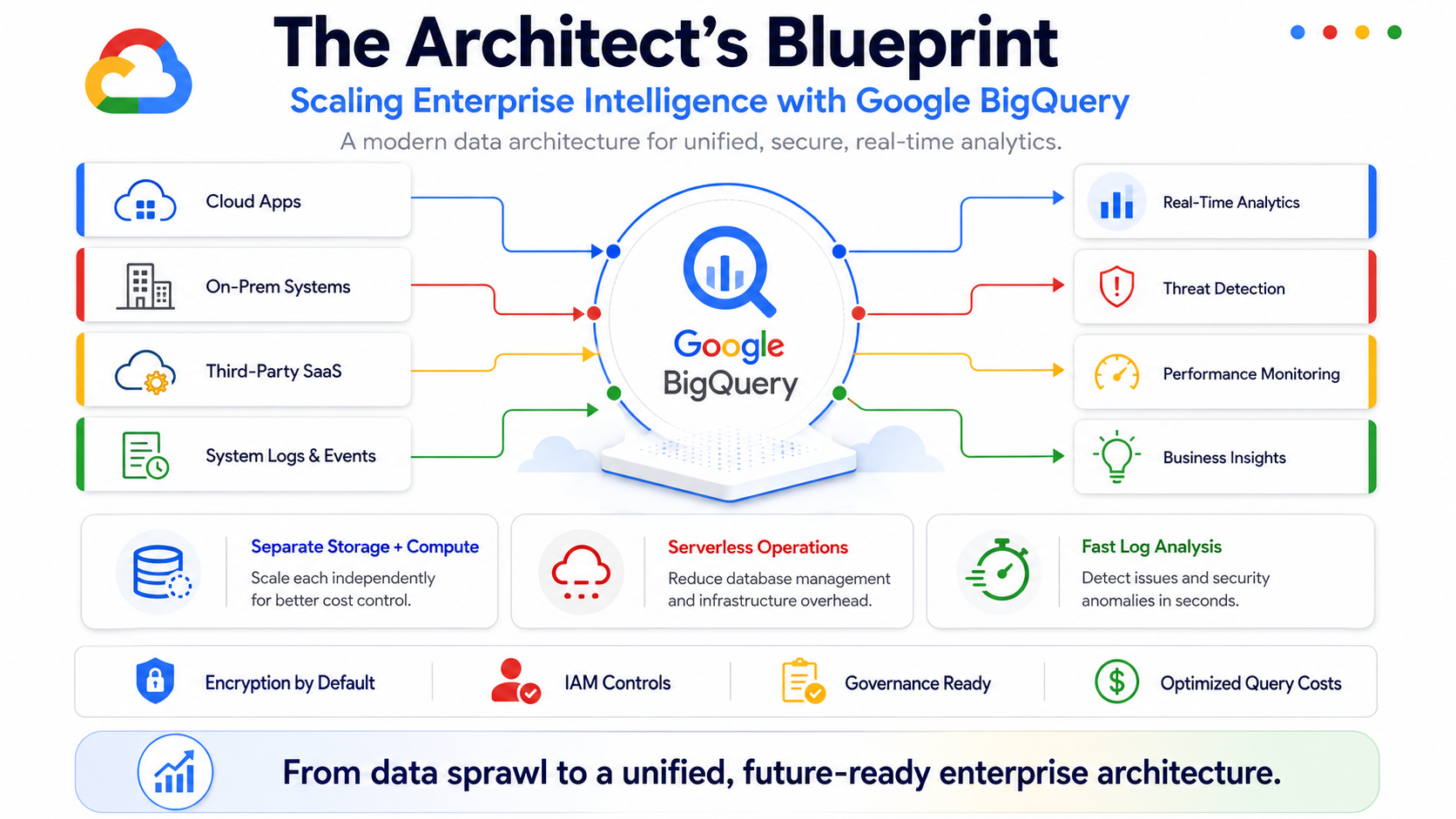 The Architect’s Blueprint: Scaling Enterprise Intelligence with Google BigQuery