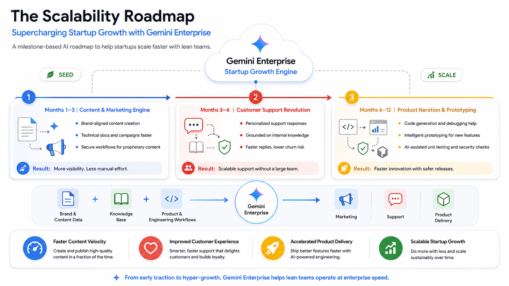 The Scalability Roadmap: Supercharging Startup Growth with Gemini Enterprise