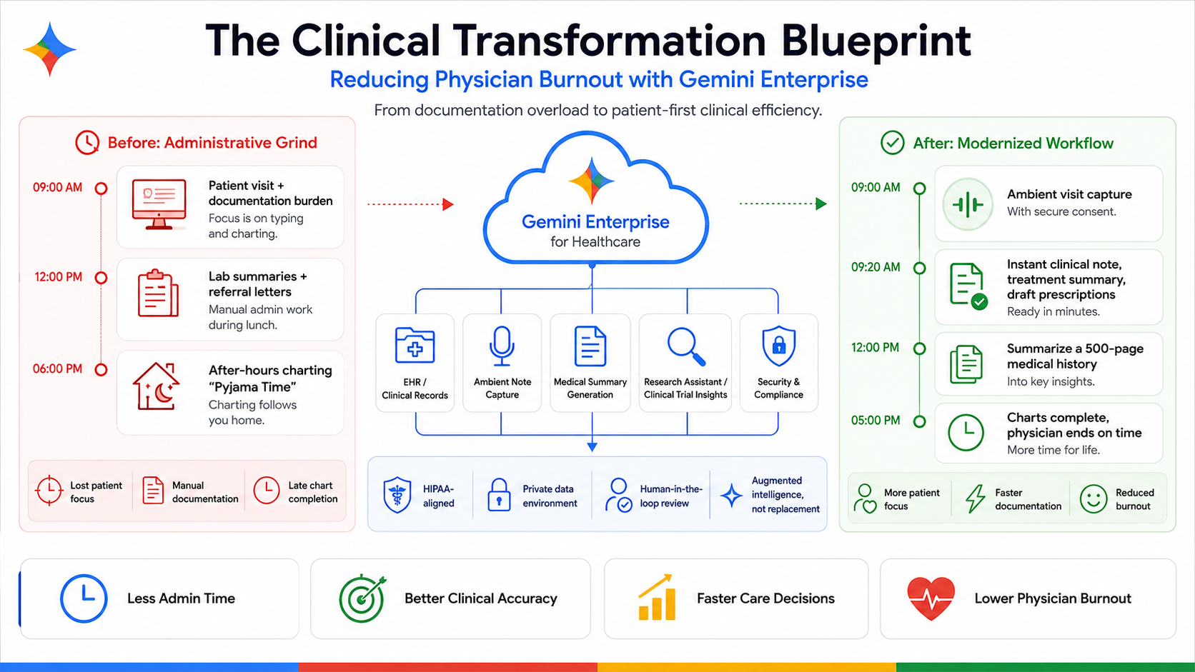 The Clinical Transformation Blueprint: Reducing Physician Burnout with Gemini Enterprise