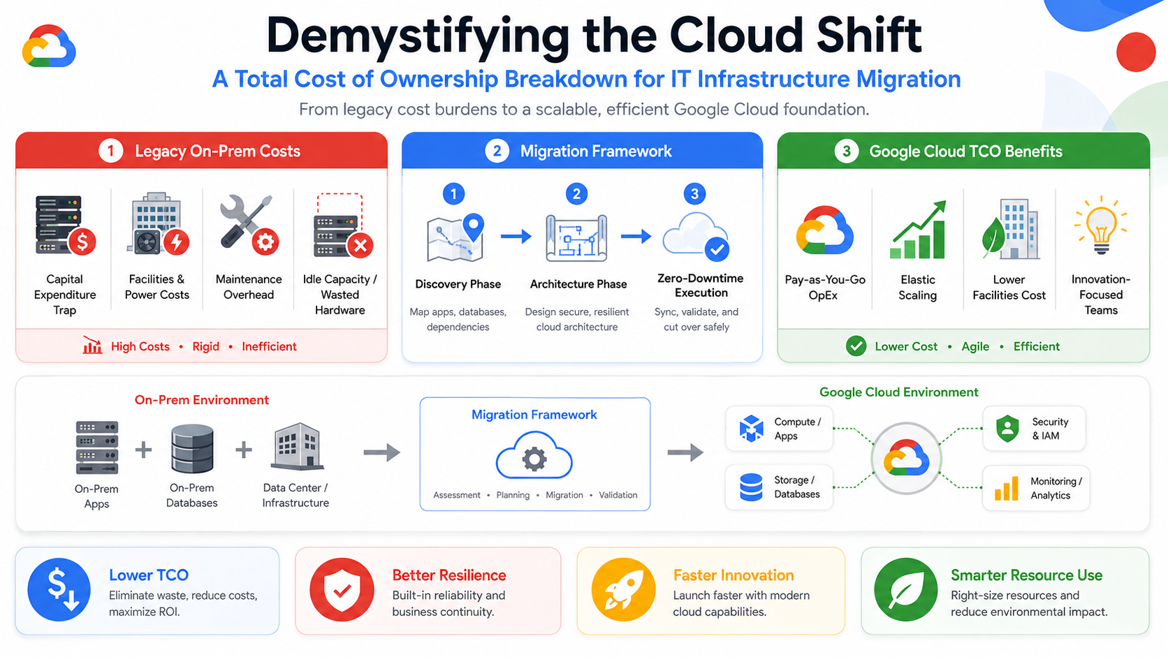 Google Cloud Migration TCO: What On-Prem Infrastructure Really Costs You in 2026