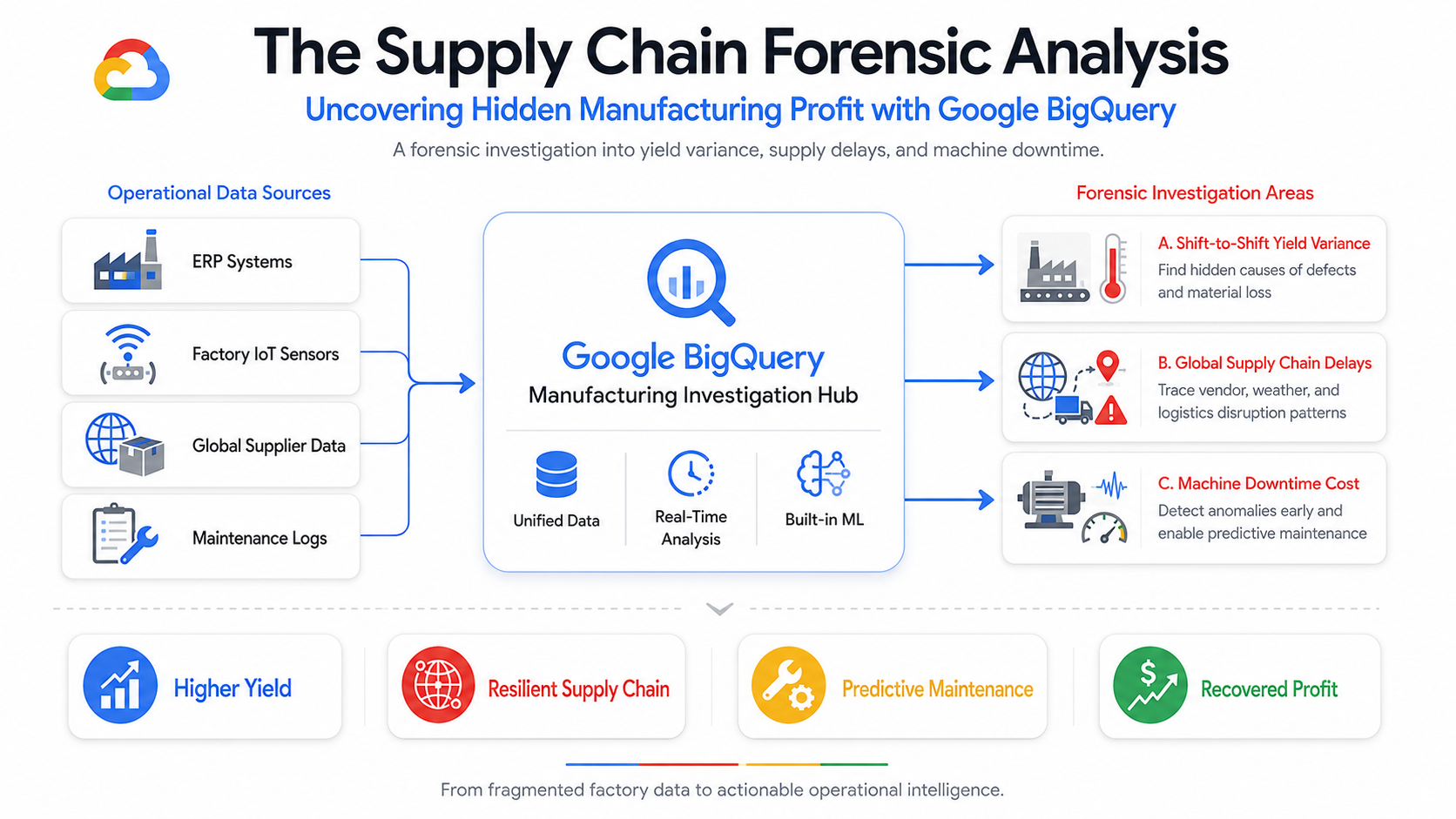 How Google BigQuery Uncovers Hidden Profit in Your Manufacturing Supply Chain