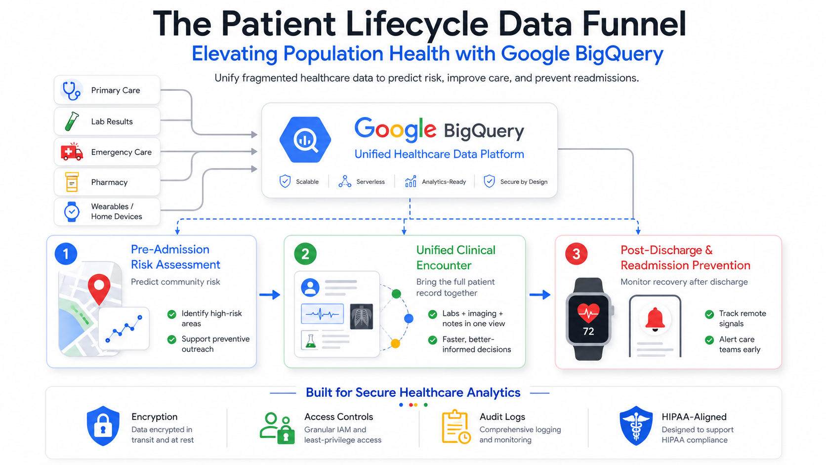 Google BigQuery for Healthcare: The Playbook for Unifying Fragmented Patient Data
