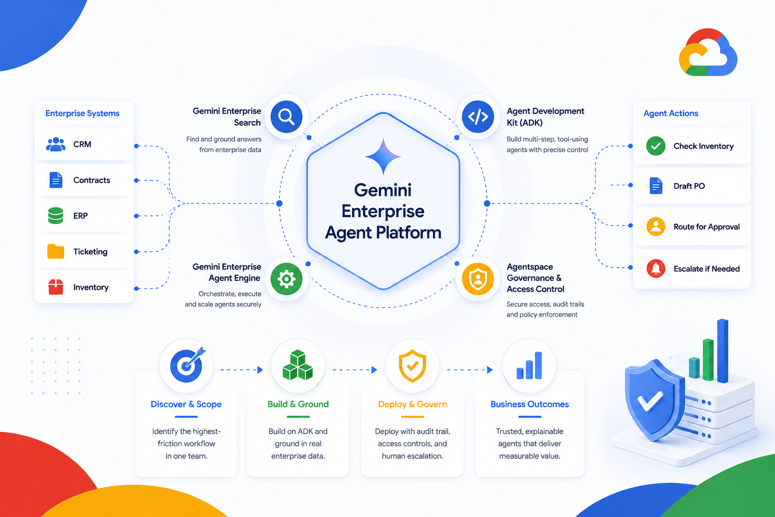 Gemini Enterprise Agent Platform Development: What Enterprises Get Right (and Wrong)
