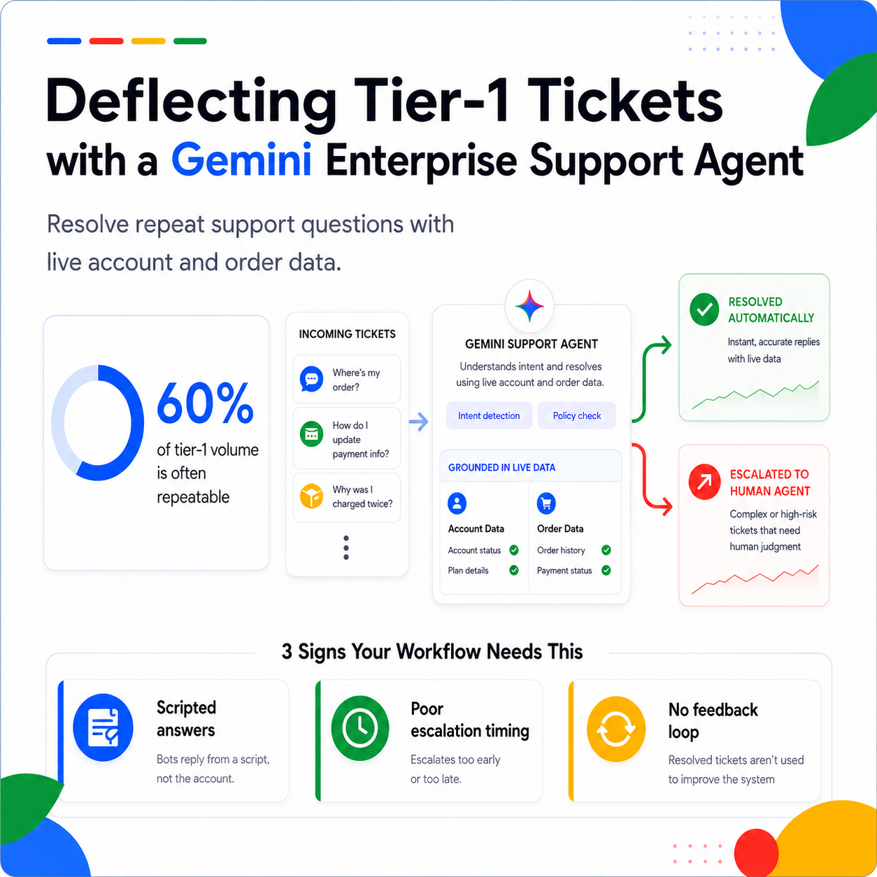 Deflecting Tier-1 Tickets With a Gemini Enterprise Agent Platform Support Agent