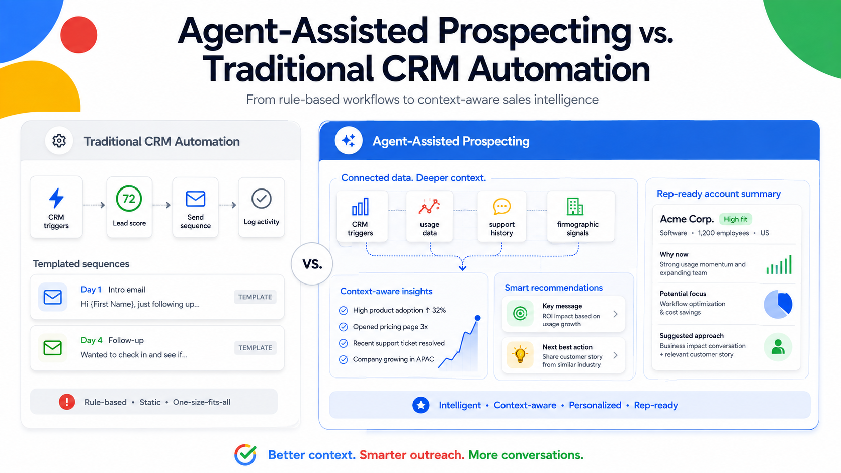 Agent-Assisted Prospecting vs. Traditional CRM Automation