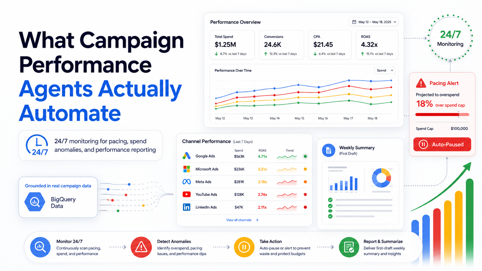 What Campaign Performance Agents Actually Automate