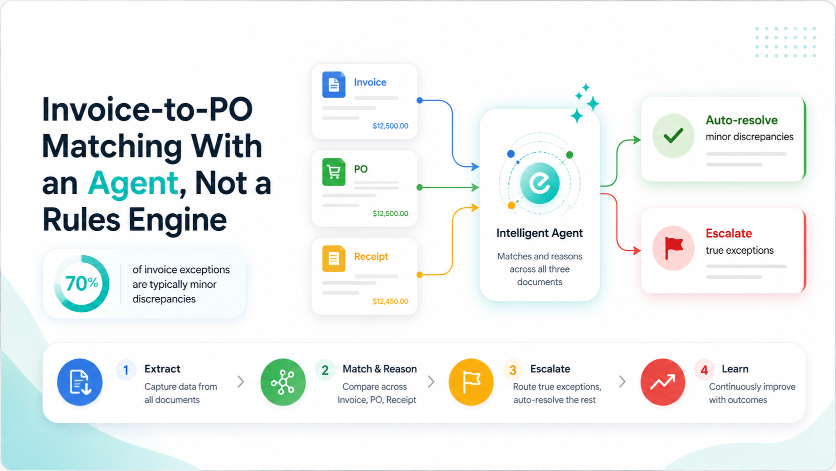 Invoice-to-PO Matching With an Agent, Not a Rules Engine