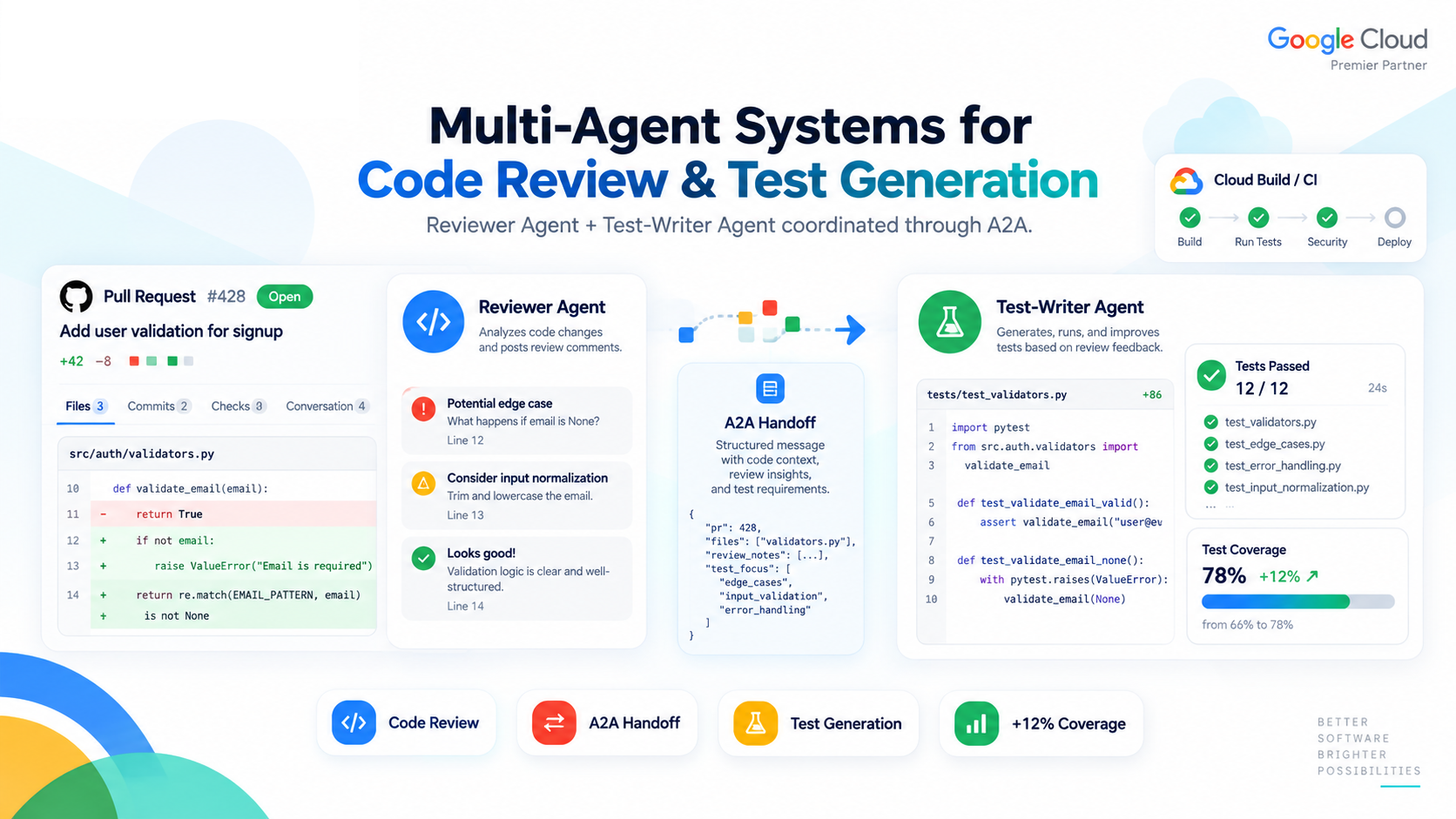 Multi-Agent Systems for Code Review and Test Generation