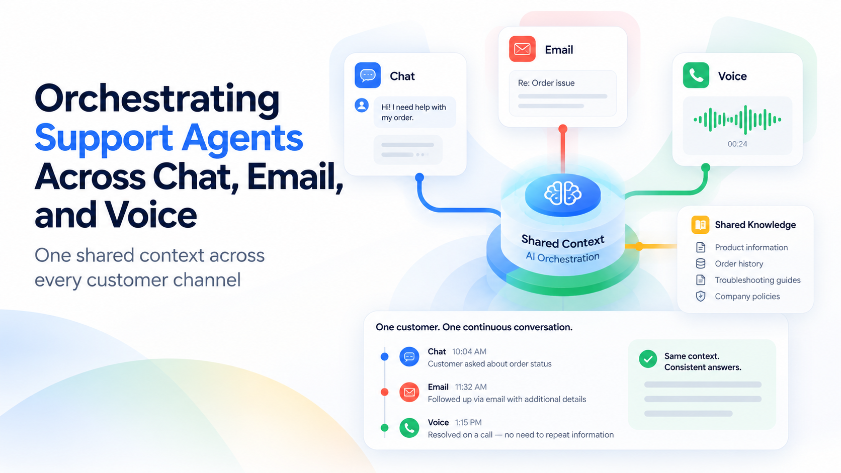Orchestrating Support Agents Across Chat, Email, and Voice