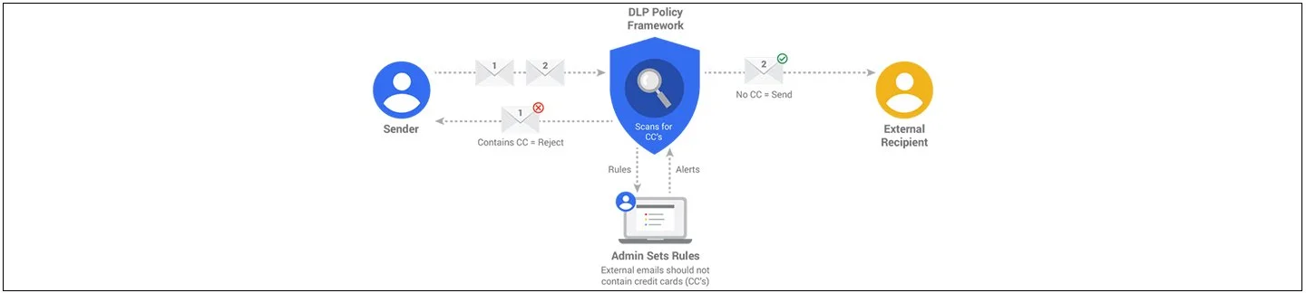 Data Loss Prevention in G Suite— Evonence | Google Cloud Partner ...