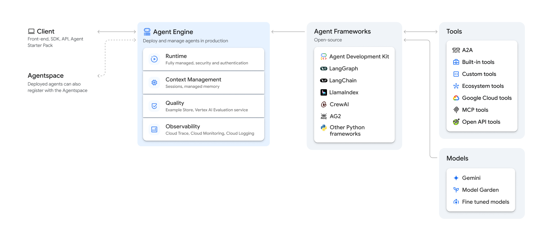 Google Agent Engine: Enterprise AI Platform Guide — Evonence | Google ...