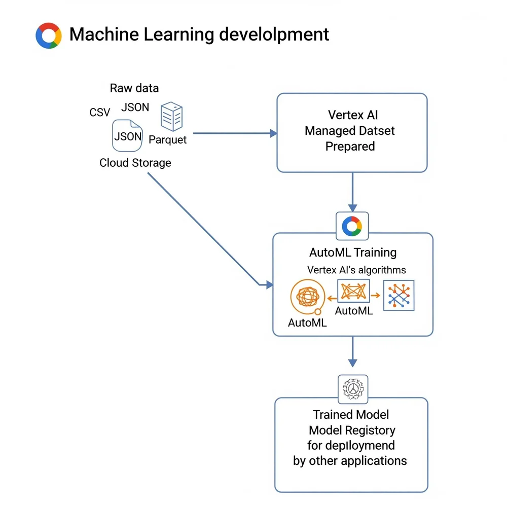 Mastering Vertex AI: End-to-End Model Training and Deployment for MLOps ...