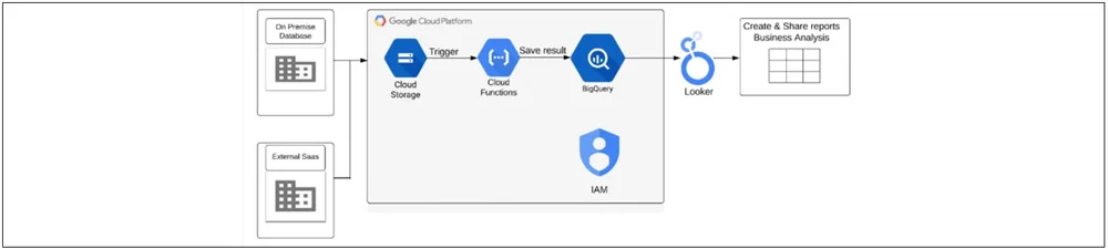 BigQuery Benefits for Marketing— Evonence | Google Cloud Partner ...