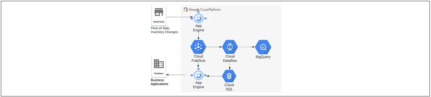 Google Cloud Data Analytics Benefits for Retail Industry — Evonence ...
