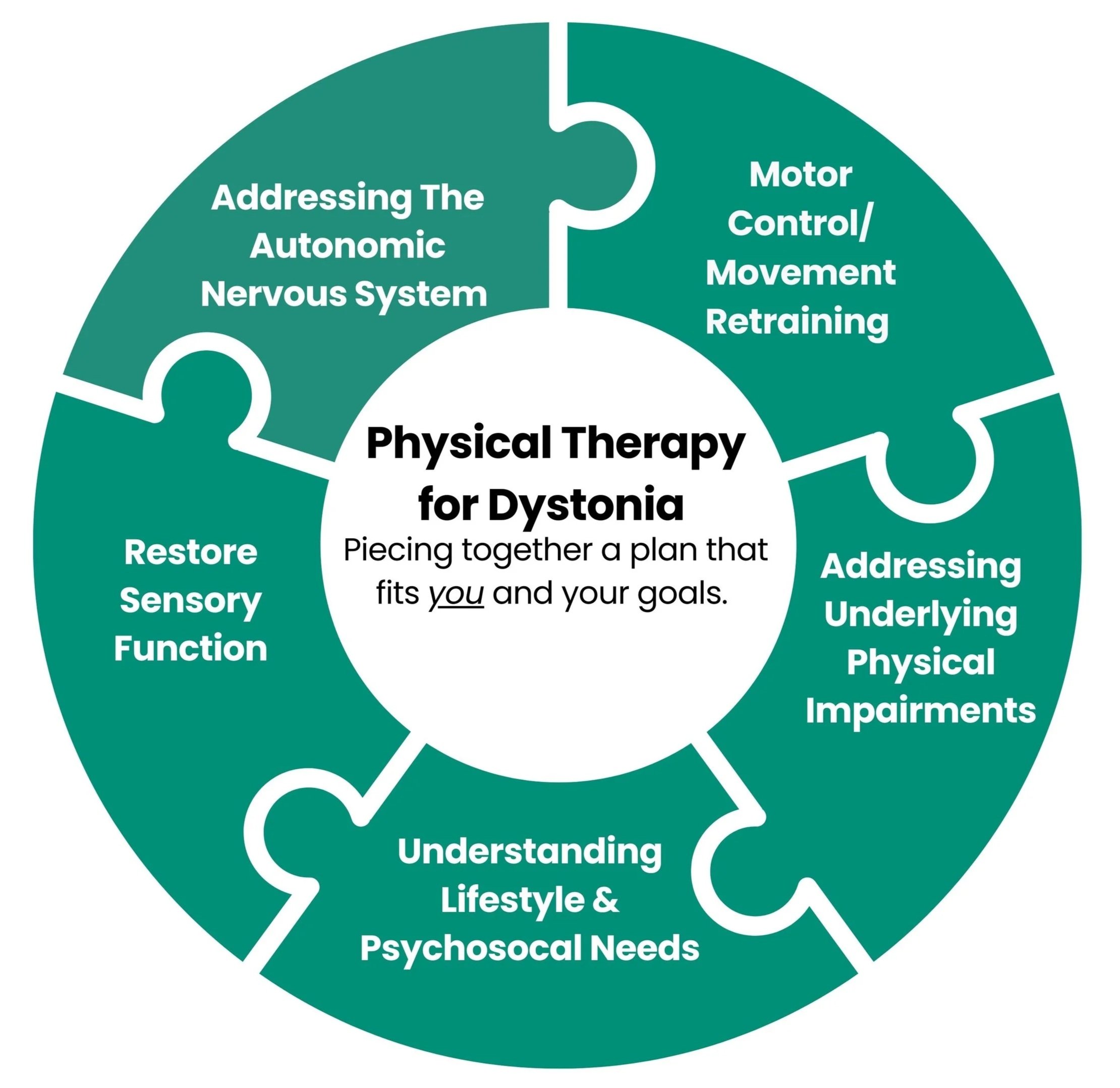 Individualized dystonia treatment approach at NeuPath Physical Therapy in Philadelphia.