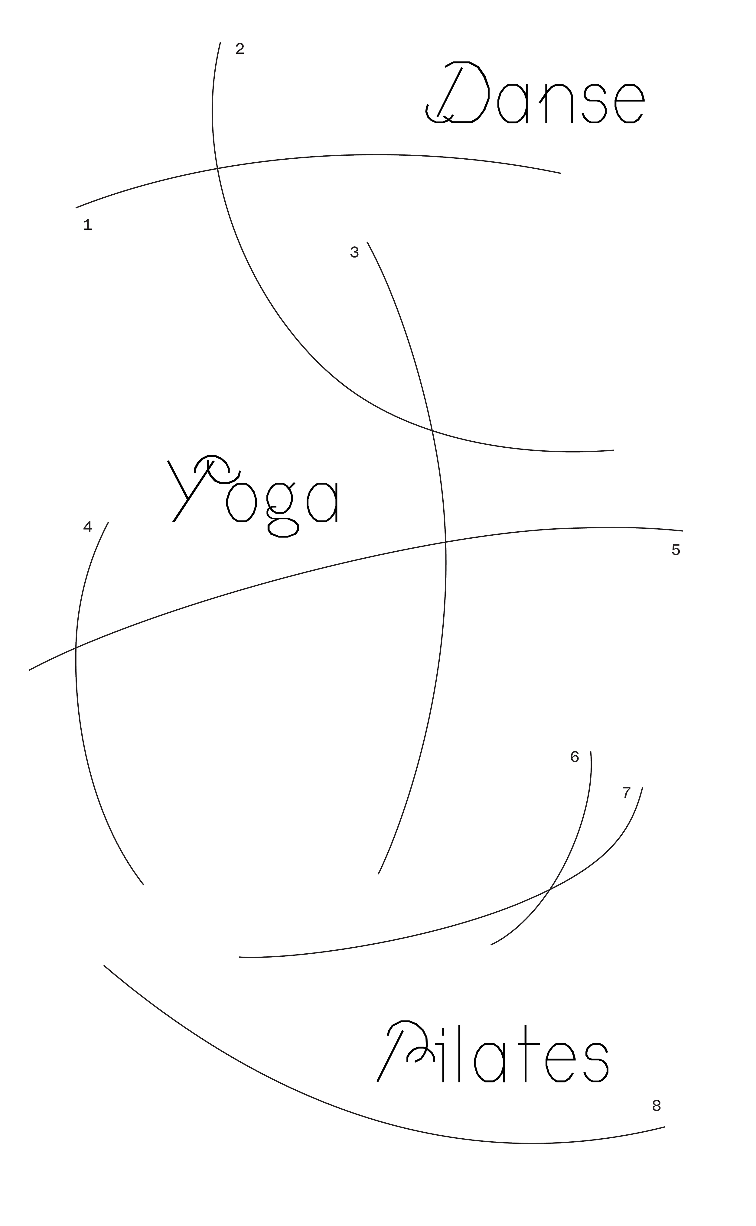 Schéma illustrant la relation entre la danse, le yoga et le Pilates à l'aide de lignes et de textes sur un fond noir.