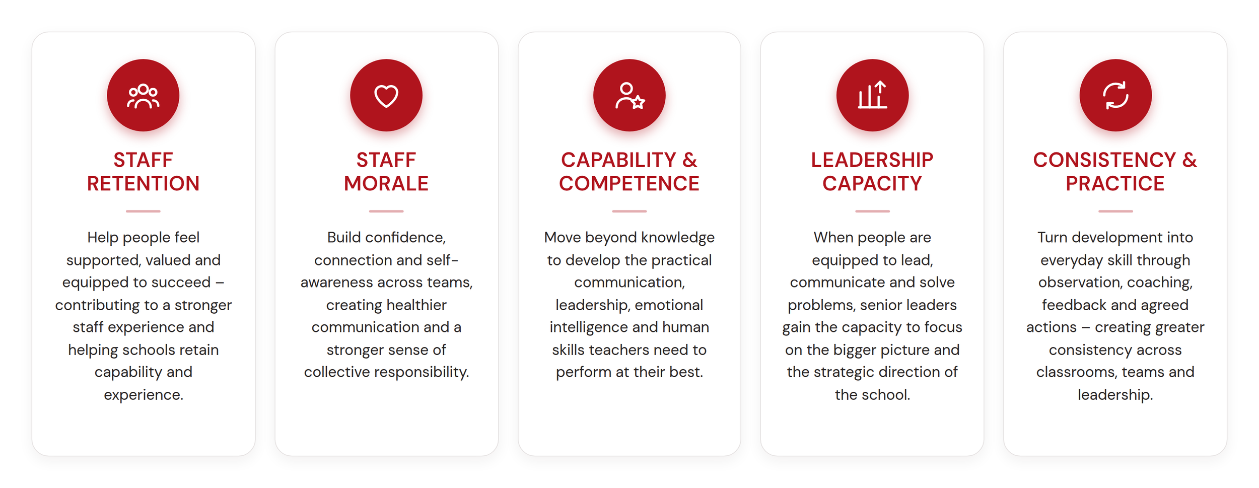 Five vertical panels with icons and text about staff retention, staff morale, capability and competence, leadership capacity, and consistency and practice. Demonstrating benefits.