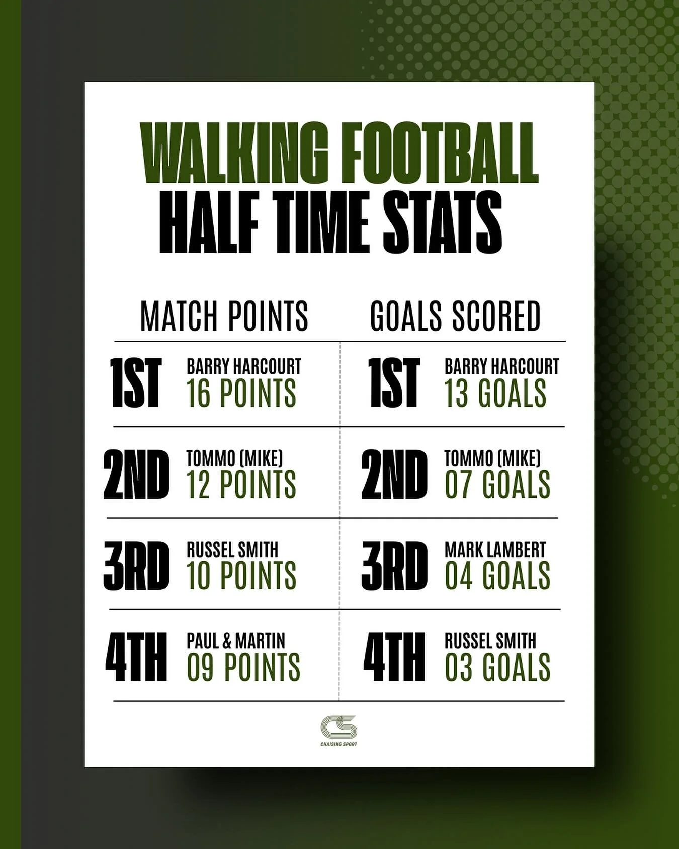 At Christmas, our walking football group will have an &lsquo;awards ceremony&rsquo; to celebrate:

- most goals scored
- ⁠most match points
- ⁠managers player
- ⁠players player
- ⁠golden glove
- ⁠the Louie Chaisty award

The winners will get a prize 