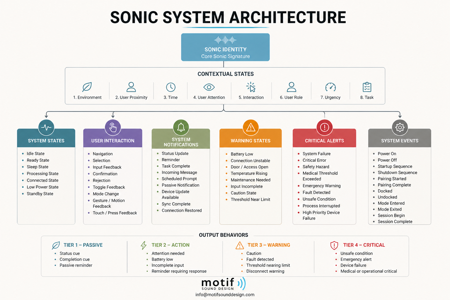 Sonic System Architecture flowchart showing sonic identity, contextual states, system states, user interaction, notifications, warning states, critical alerts, system events, and output behavior hierarchy for product sound design.