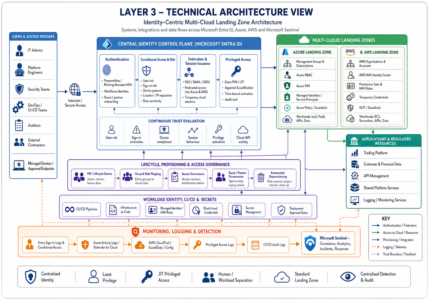 Identity-Centric Multi-Cloud Landing Zone Architecture diagram showing Entra ID, Azure, AWS, federation, workload identities, privileged access, CI/CD, and Sentinel monitoring