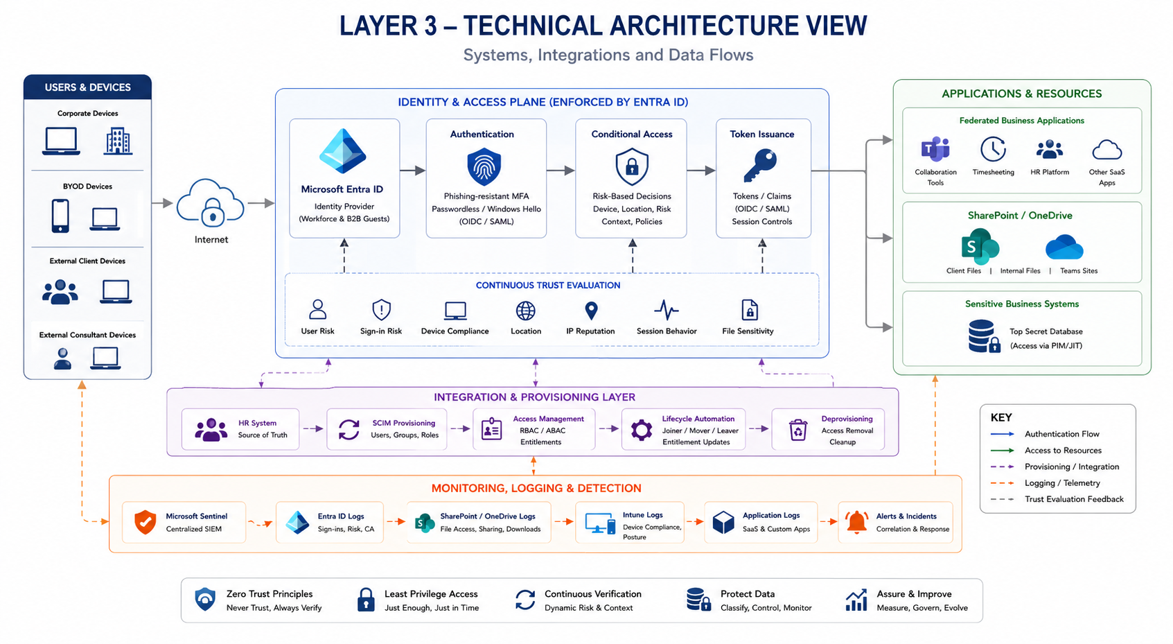 Layer 3 Technical Architecture View showing Entra ID, Conditional Access, SharePoint, Sentinel, Intune, SCIM provisioning, federated business applications, and sensitive business systems