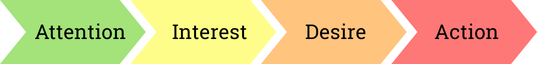 A multi-colored horizontal flow chart describing the AIDA advertising model.