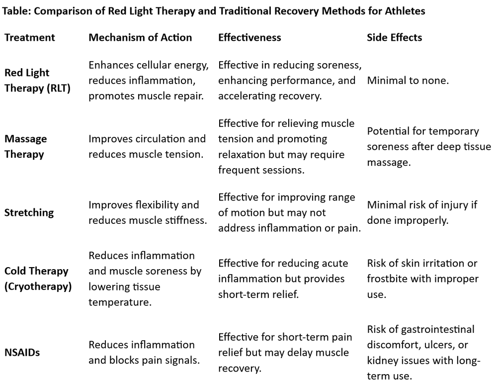Benefits of Red Light Therapy for Exercise Performance and Recovery ...