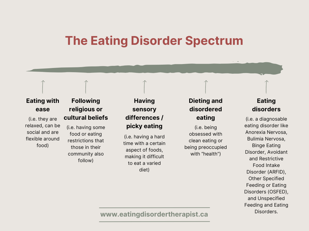 The spectrum of an eating disorder, from eating with ease, picky eating and sensory differences to dieting and disordered eating