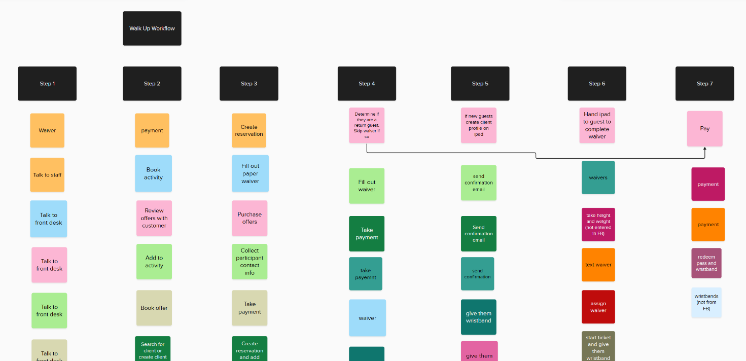 A flowchart titled 'Walk Up Workflow' with multiple steps and color-coded actions, detailing procedures for greeting guests, booking activities, creating reservations, processing payments, and issuing wristbands.