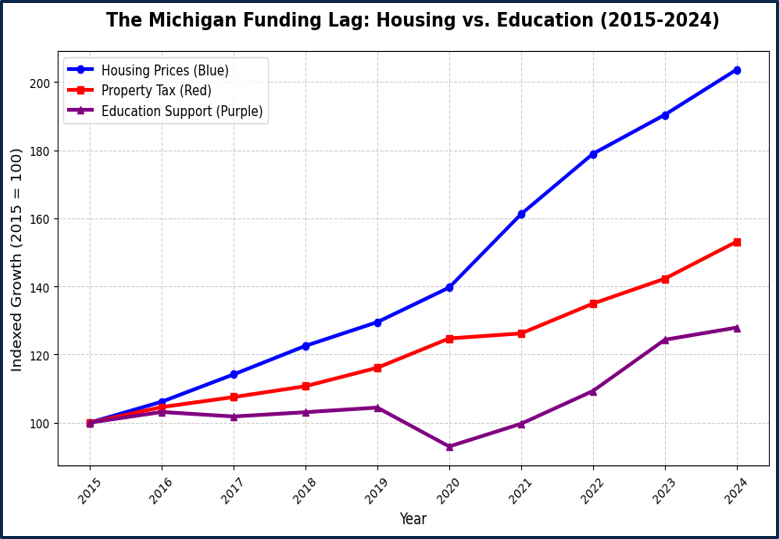 Michigan Education Funding Analysis 2015–2024
