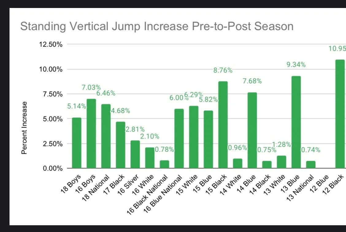 Year 2️⃣ with @svc_kcmetro ✅ 

When training with @upward_kc , our program design and decisions are all backed by data. If you&rsquo;re not tracking, you&rsquo;re not training. 

-Upward Together-