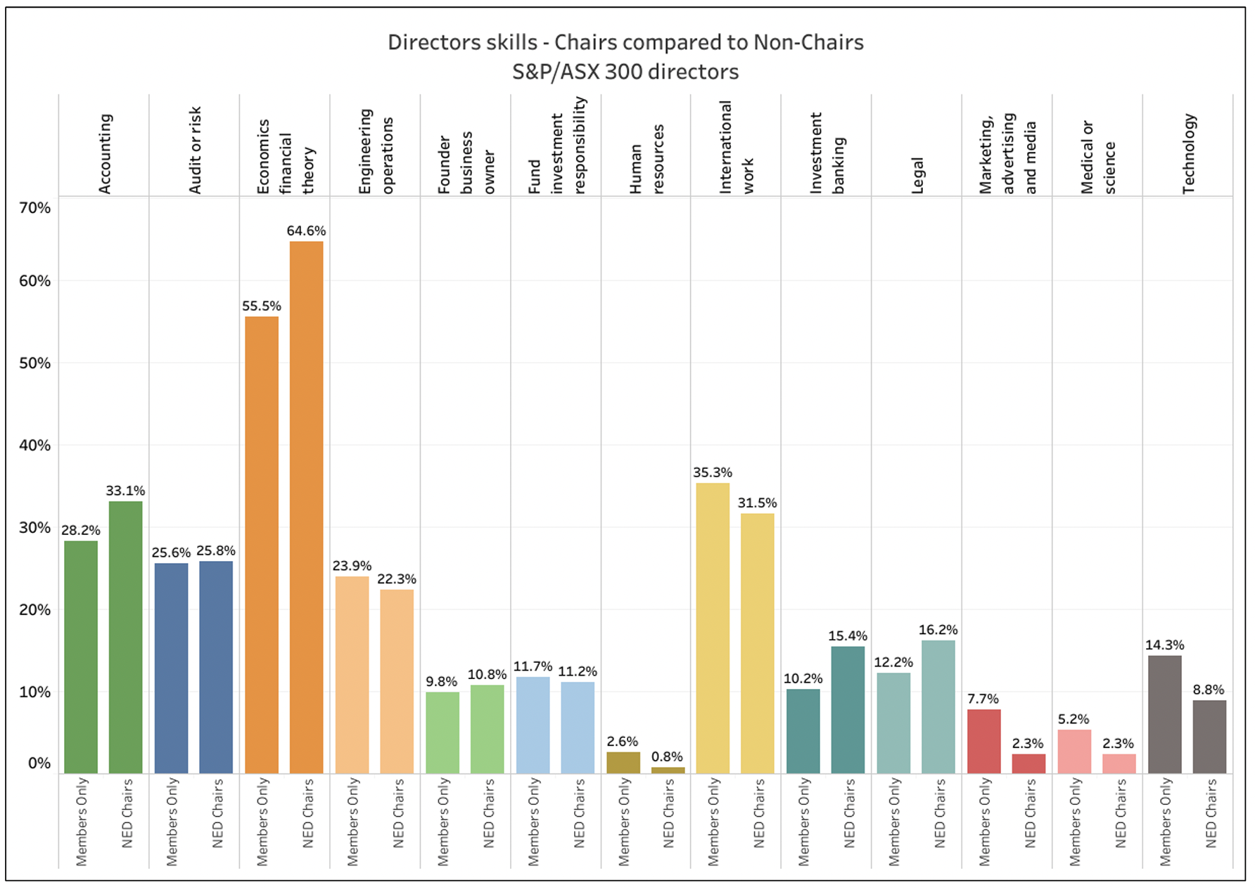 Graph of chairperson skills vs nonchairperson