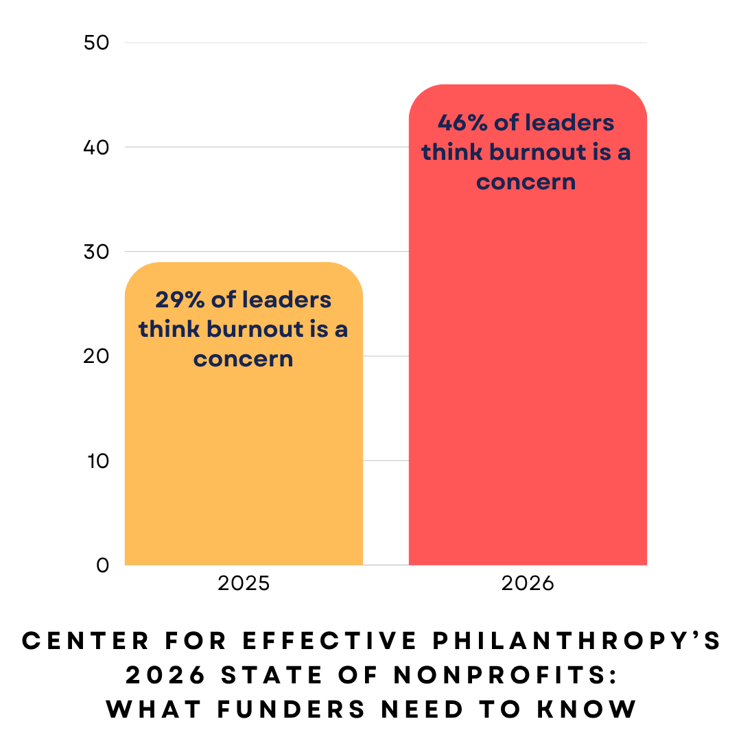 A yellow and red bar graph showing differences in concerns about burnout from 2025 to 2026