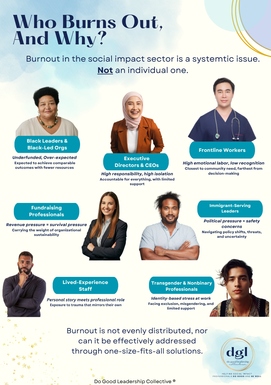 Infographic titled ‘Who Burns Out, And Why?’ showing diverse professionals with text explaining burnout causes in the social impact sector.