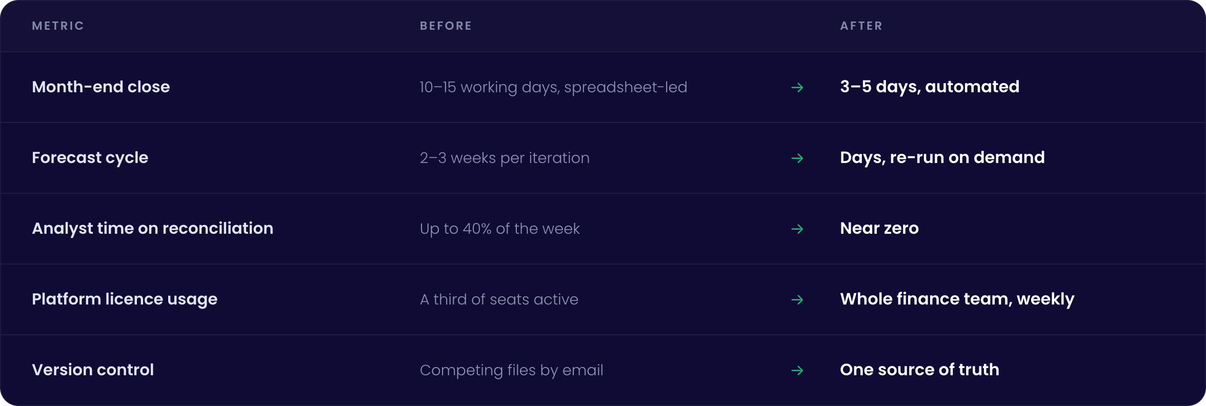 Comparison table showing improvements in project management metrics, including month-end close, forecast cycle, analyst time on reconciliation, platform license usage, and version control, with before and after states.