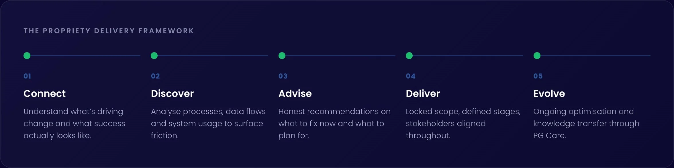 Diagram of The Property Delivery Framework showing five steps: Connect, Discover, Advise, Deliver, Evolve.