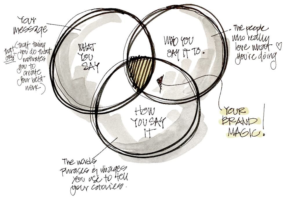 A hand-drawn Venn diagram with three overlapping circles. The circles are labeled 'WHAT YOU SAY,' 'WHO YOU SAY IT TO,' and 'HOW YOU SAY IT.' There are annotations around the circles explaining their meanings, such as 'your message' and 'the words, phrases & images you use to tell your story' on the left, 'the people who really love what you're doing' on the right, and 'your brand magic' highlighted in yellow. The overlaps are shaded differently.