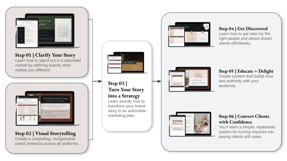 Flowchart illustrating steps to turn a story into a marketing strategy, including clarifying the story, visual storytelling, turning the story into a strategy, and steps for getting discovered, educating, and converting clients.
