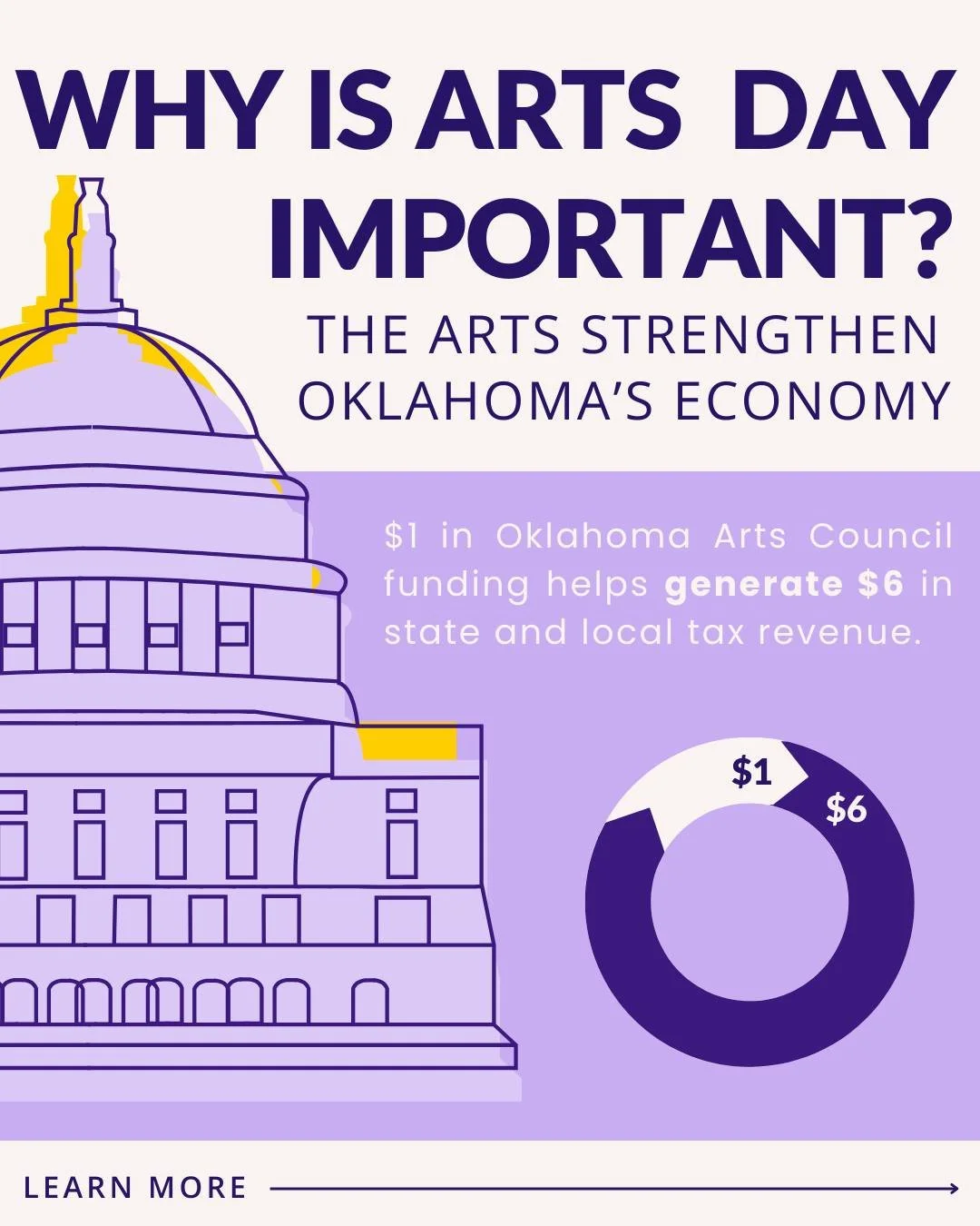 Did you know that investing in the arts is one of the smartest financial moves our state can make? The numbers speak for themselves:

💰 The 6-to-1 Return: Every $1 in Oklahoma Arts Council funding helps generate $6 in state and local tax revenue.
🌎