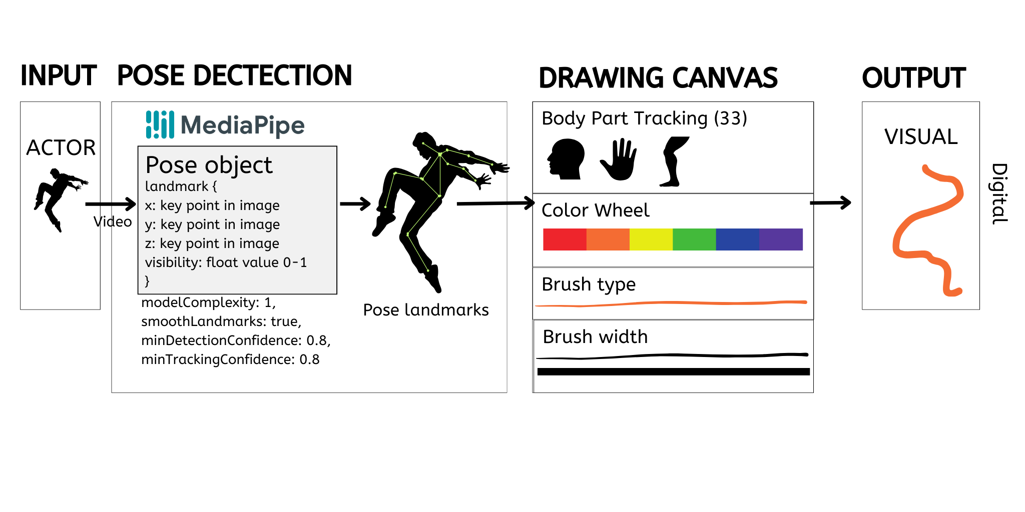 complete flow of Gesturism