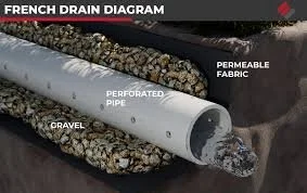 Diagram of a French drain featuring a perforated pipe surrounded by gravel and encased in permeable fabric.