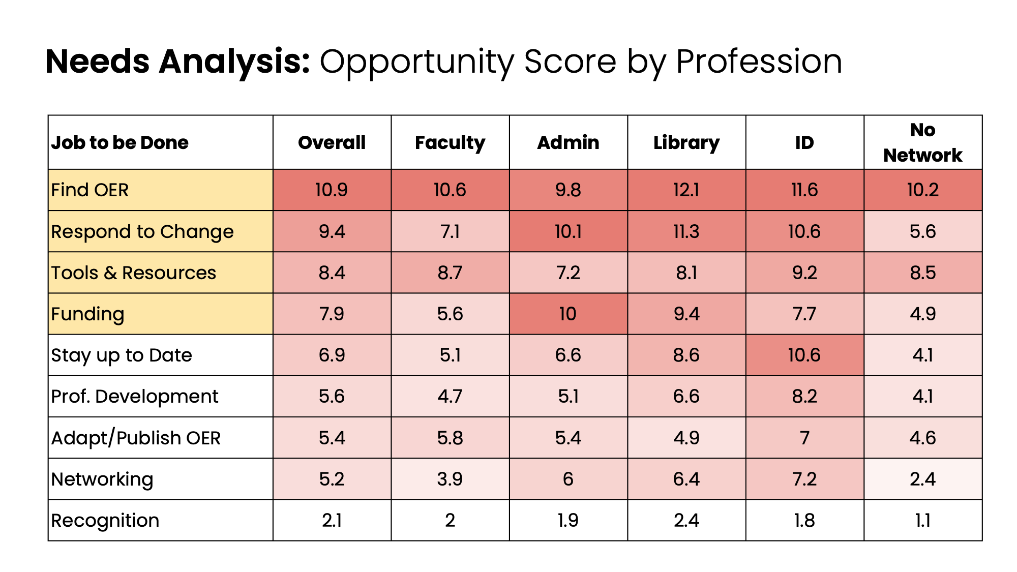 National Needs Assessment Survey Results — Open Education Association